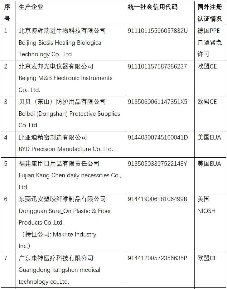 New whitelist announced!List of medical supplies/non-medical mask manufacturers!