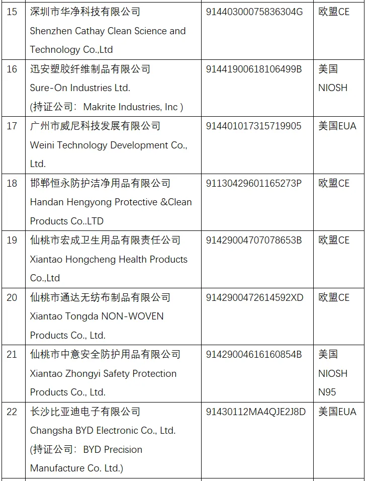 New whitelist announced!List of medical supplies/non-medical mask manufacturers!