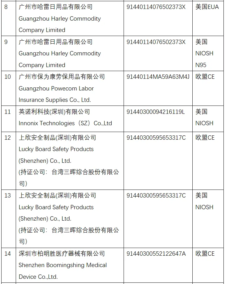 New whitelist announced!List of medical supplies/non-medical mask manufacturers!