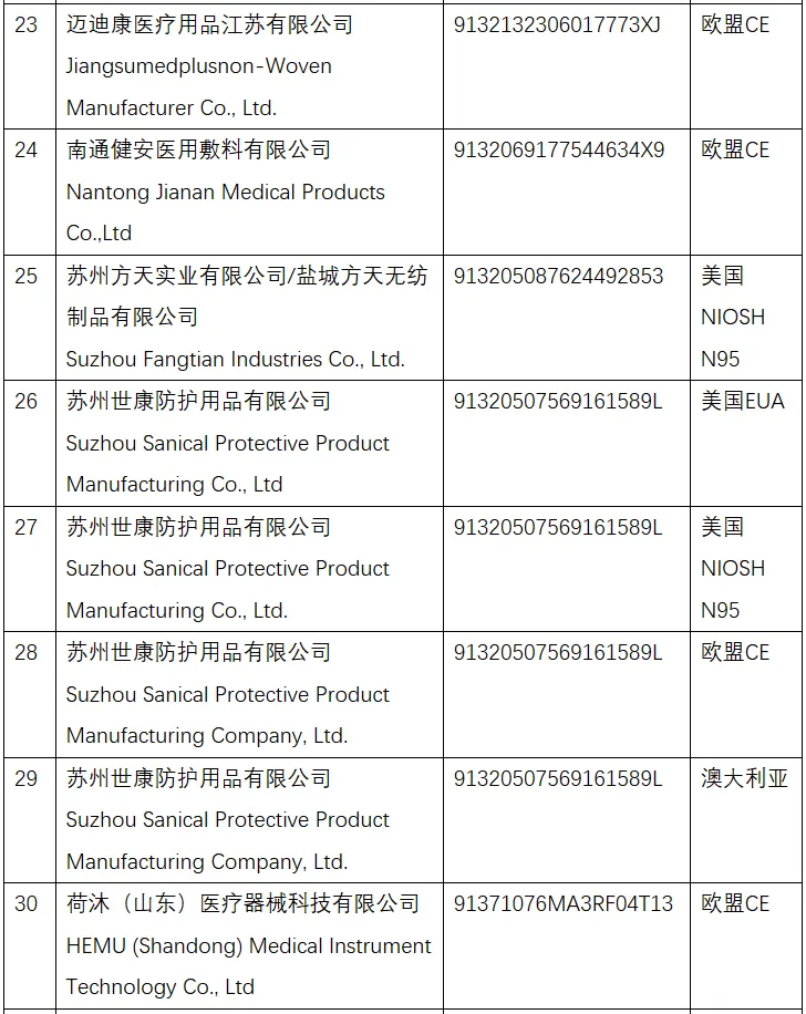 New whitelist announced!List of medical supplies/non-medical mask manufacturers!