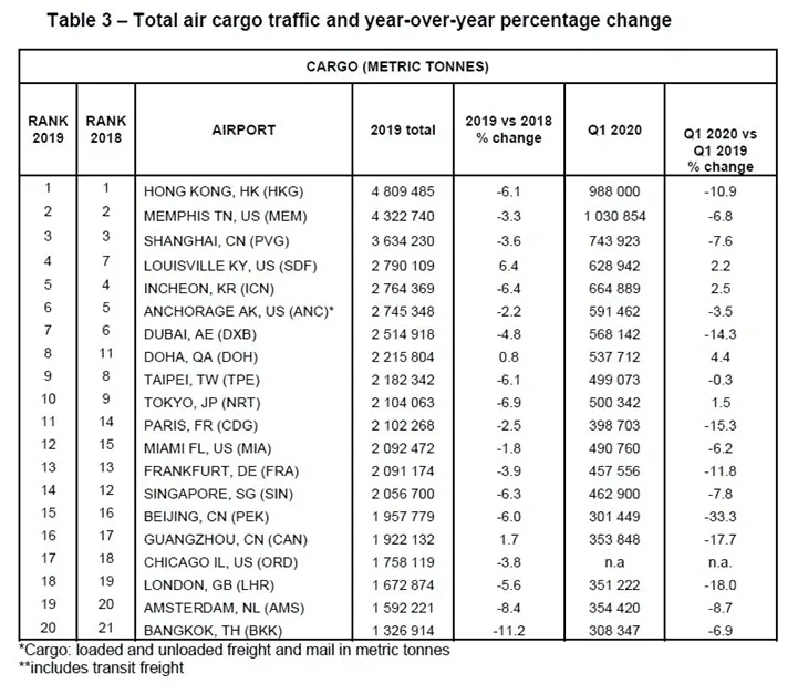 Top 20 cargo airports: Hong Kong tops the list but demand down overall