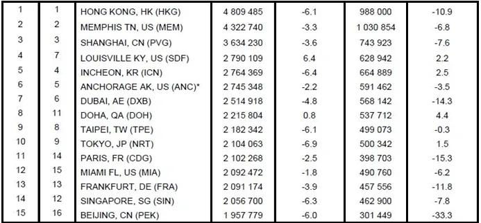 Top 20 cargo airports: Hong Kong tops the list but demand down overall