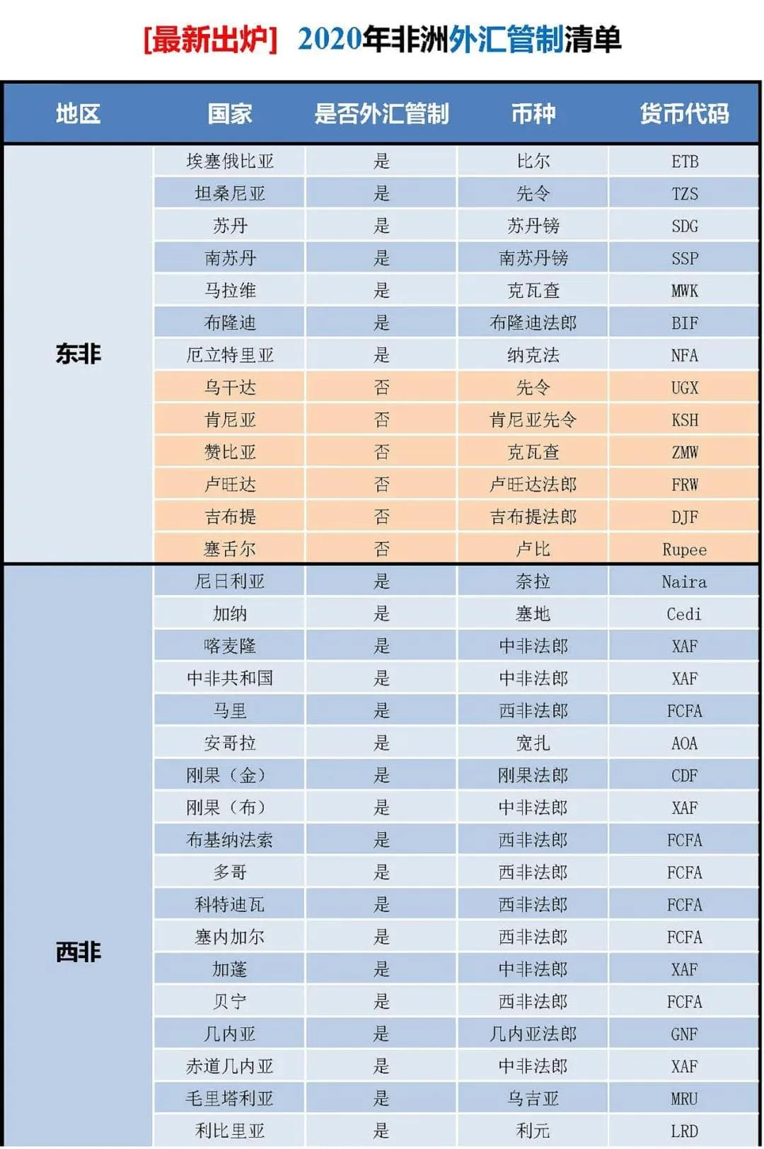 Exchange control list of African countries in 2020