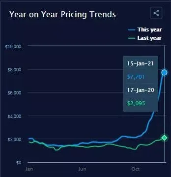 The tight capacity will continue into the second quarter,the price still high!