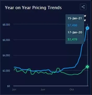The tight capacity will continue into the second quarter,the price still high!