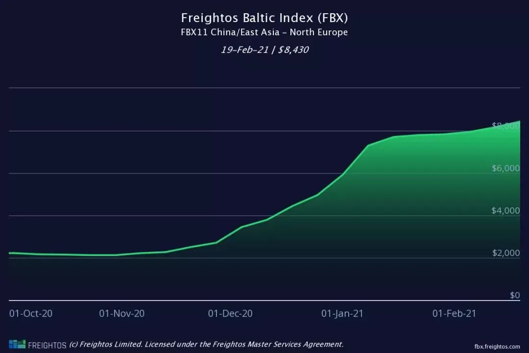 Freight rates are down after Chinese holidays? Maybe not