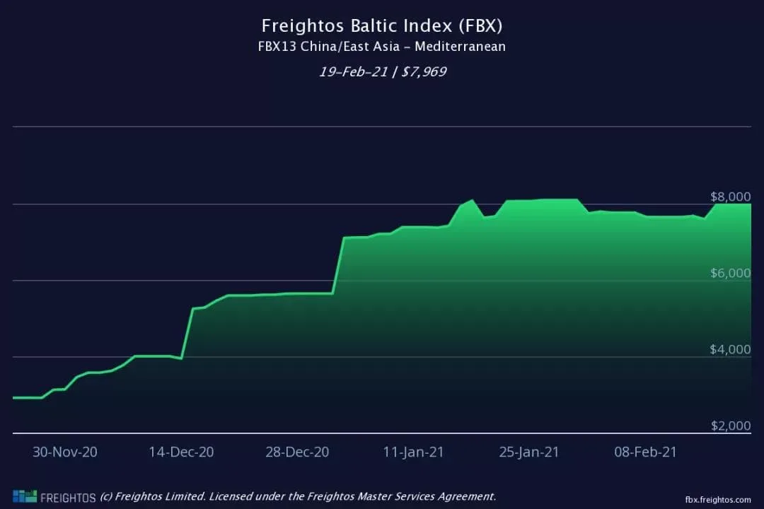 Freight rates are down after Chinese holidays? Maybe not