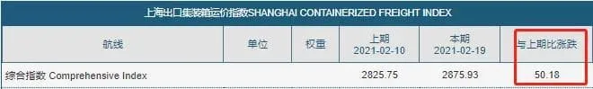 Freight rates are down after Chinese holidays? Maybe not