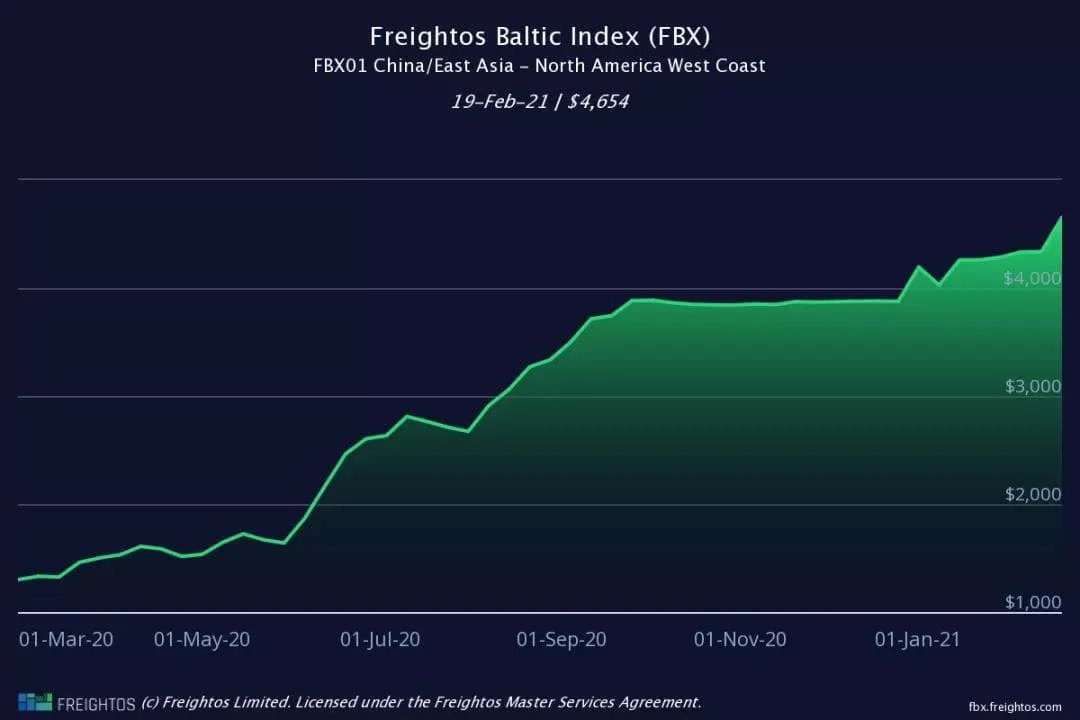 Freight rates are down after Chinese holidays? Maybe not