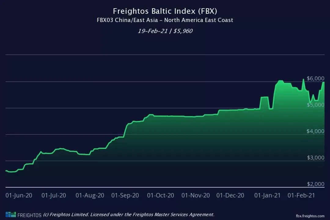 Freight rates are down after Chinese holidays? Maybe not