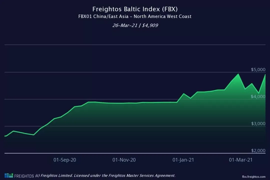The freight will increase again because vessel strande inThe Suez Canal!